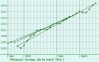 Graphe de la pression atmosphrique prvue pour Wingen