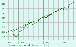 Graphe de la pression atmosphrique prvue pour Oberhoffen-ls-Wissembourg