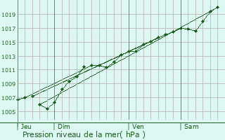 Graphe de la pression atmosphrique prvue pour Gros-Rderching