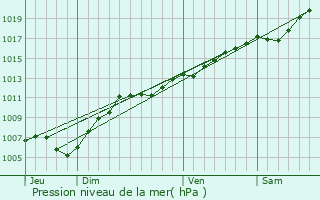 Graphe de la pression atmosphrique prvue pour Windstein