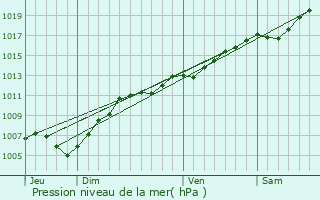 Graphe de la pression atmosphrique prvue pour Lauterbourg