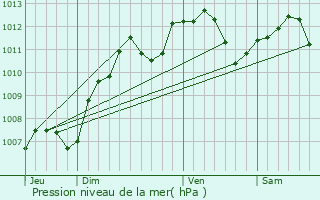 Graphe de la pression atmosphrique prvue pour Villeneuve-sur-Yonne