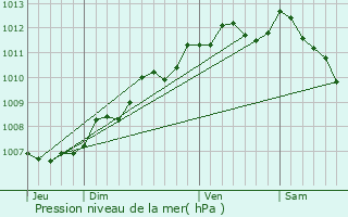 Graphe de la pression atmosphrique prvue pour Chaniers