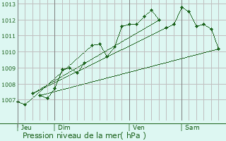 Graphe de la pression atmosphrique prvue pour Anglade