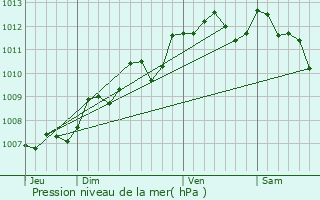 Graphe de la pression atmosphrique prvue pour Eyrans