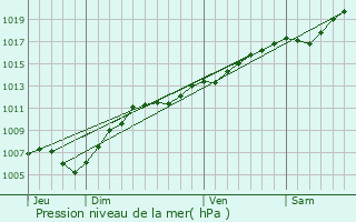 Graphe de la pression atmosphrique prvue pour Hegeney