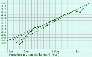 Graphe de la pression atmosphrique prvue pour Tieffenbach