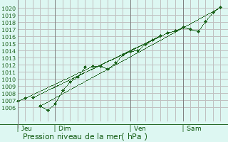 Graphe de la pression atmosphrique prvue pour Rimsdorf