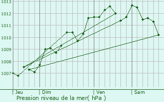 Graphe de la pression atmosphrique prvue pour Saint-Paul