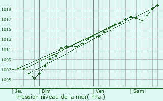 Graphe de la pression atmosphrique prvue pour Dauendorf