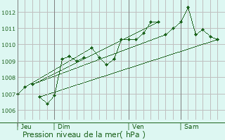 Graphe de la pression atmosphrique prvue pour El Masnou