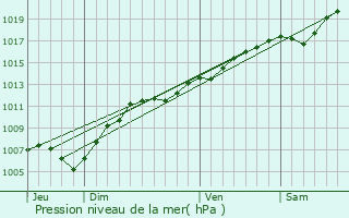 Graphe de la pression atmosphrique prvue pour Huttendorf