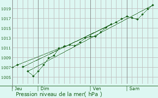 Graphe de la pression atmosphrique prvue pour Roeschwoog