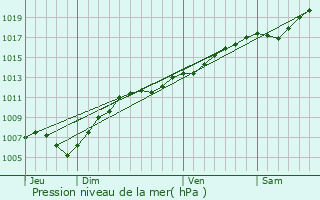 Graphe de la pression atmosphrique prvue pour Schirrhein