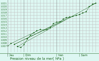 Graphe de la pression atmosphrique prvue pour Jouaville