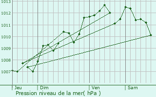 Graphe de la pression atmosphrique prvue pour Saint-Louis-de-Montferrand