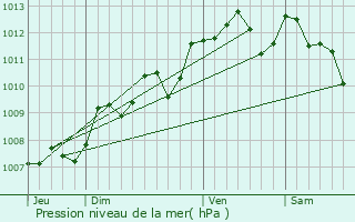 Graphe de la pression atmosphrique prvue pour Cubnezais