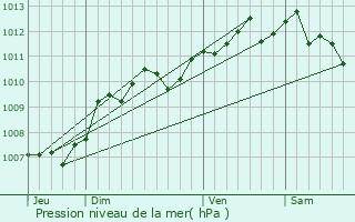 Graphe de la pression atmosphrique prvue pour Sigean