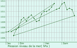 Graphe de la pression atmosphrique prvue pour Cabestany