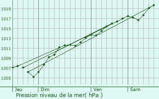 Graphe de la pression atmosphrique prvue pour Minversheim