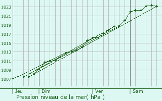 Graphe de la pression atmosphrique prvue pour Dour