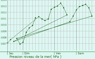 Graphe de la pression atmosphrique prvue pour Pierrecourt