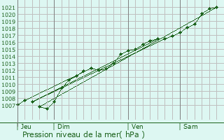 Graphe de la pression atmosphrique prvue pour Landres