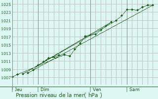 Graphe de la pression atmosphrique prvue pour La Gorgue