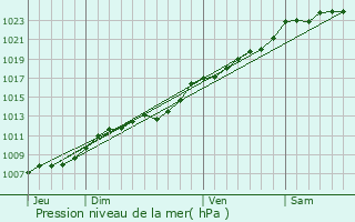 Graphe de la pression atmosphrique prvue pour Waziers