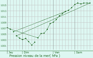 Graphe de la pression atmosphrique prvue pour Courmes