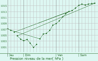 Graphe de la pression atmosphrique prvue pour Vence