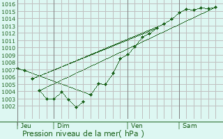 Graphe de la pression atmosphrique prvue pour Saint-Czaire-sur-Siagne
