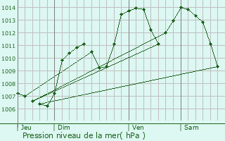 Graphe de la pression atmosphrique prvue pour Recoubeau-Jansac