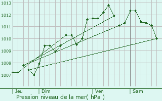 Graphe de la pression atmosphrique prvue pour Carignan-de-Bordeaux