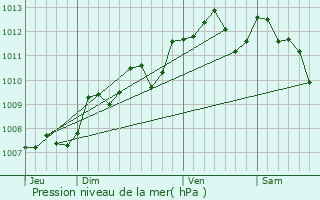 Graphe de la pression atmosphrique prvue pour Lapouyade