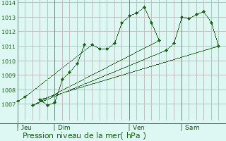 Graphe de la pression atmosphrique prvue pour Hautevelle