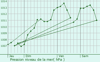 Graphe de la pression atmosphrique prvue pour Briaucourt