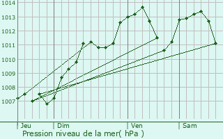 Graphe de la pression atmosphrique prvue pour Mersuay