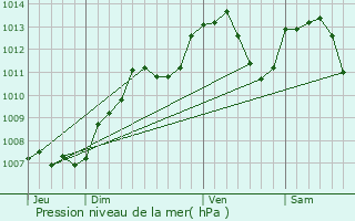 Graphe de la pression atmosphrique prvue pour Francalmont