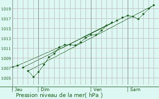 Graphe de la pression atmosphrique prvue pour Olwisheim