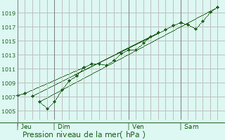 Graphe de la pression atmosphrique prvue pour Willgottheim