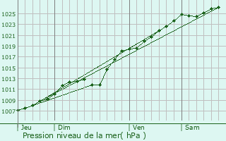 Graphe de la pression atmosphrique prvue pour Saint-Omer-Capelle