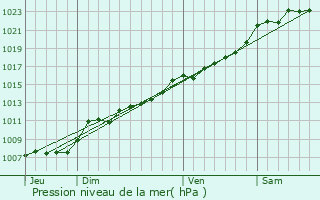 Graphe de la pression atmosphrique prvue pour Cerfontaine