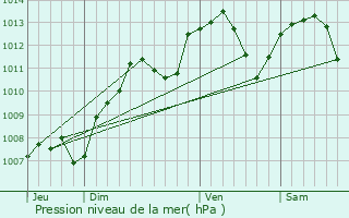 Graphe de la pression atmosphrique prvue pour Attricourt