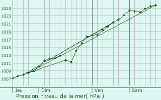 Graphe de la pression atmosphrique prvue pour Buysscheure