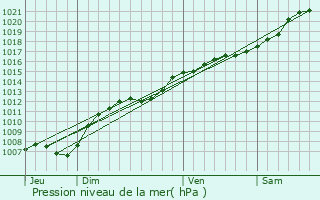 Graphe de la pression atmosphrique prvue pour Avillers