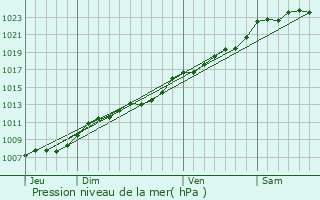 Graphe de la pression atmosphrique prvue pour Douchy-les-Mines