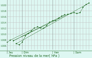 Graphe de la pression atmosphrique prvue pour Phlin