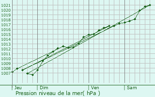 Graphe de la pression atmosphrique prvue pour Mars-la-Tour