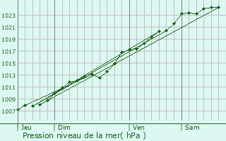 Graphe de la pression atmosphrique prvue pour Billy-Montigny